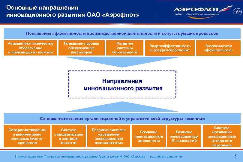 Основные направления инновационного развития ОАО «Аэрофлот» Повышение эффективности производственной деятельности и сопутствующих процессов Авиационно-техническое