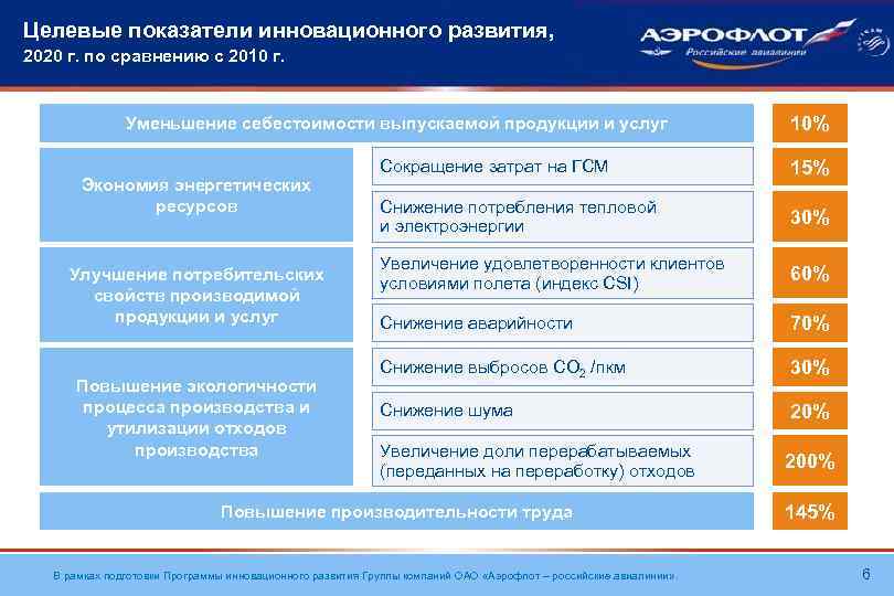 Целевые показатели инновационного развития, 2020 г. по сравнению с 2010 г. Уменьшение себестоимости выпускаемой