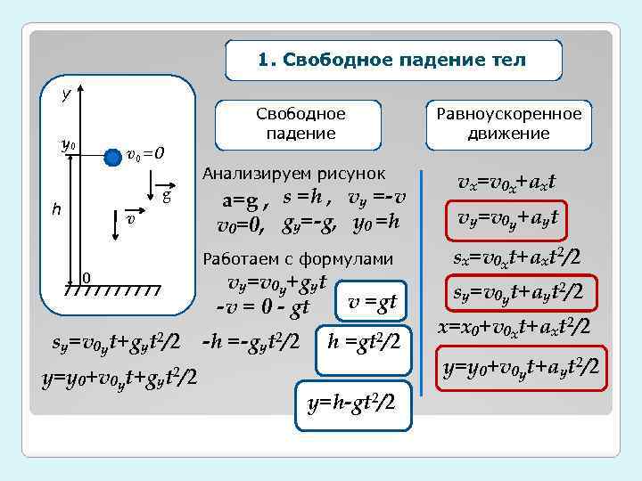 1. Свободное падение тел у Свободное падение y 0 v 0=0 Анализируем рисунок g