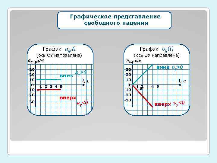 Графическое представление свободного падения График ау(t) График (ось ОУ направлена) ау м/с2 30 20
