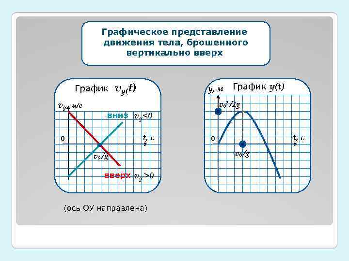 Графическое представление движения тела, брошенного вертикально вверх График vу vу(t) у, м График у(t)