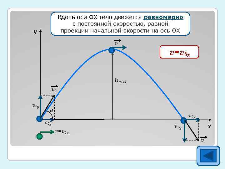 Вдоль оси ОХ тело движется равномерно v 0 x=v 0 cosa с постоянной скоростью,