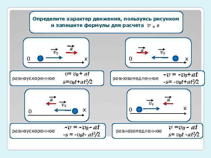 Определите характер движения, пользуясь рисунком v 0 x=v 0 cosa и запишите формулы для