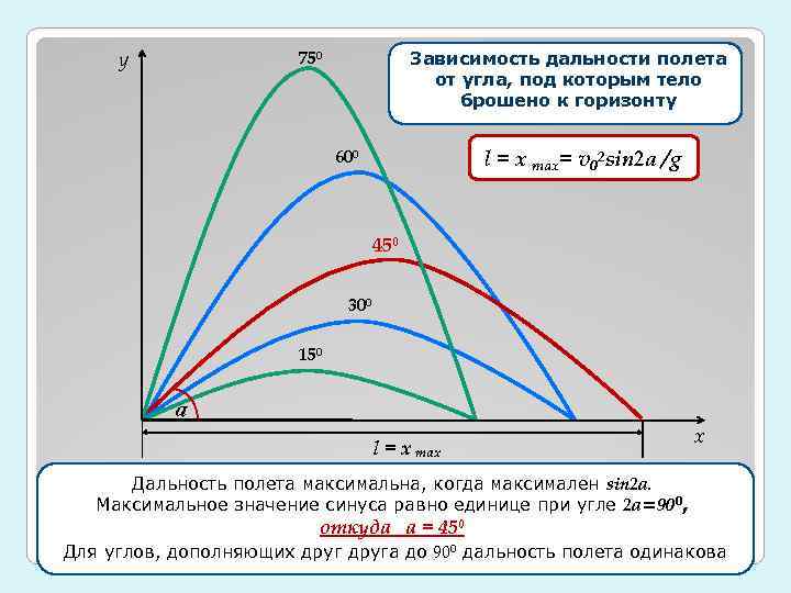y Зависимость дальности полета от угла, v 0 x=v 0 cosa под которым тело