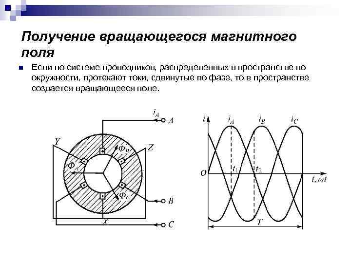 Получение вращающегося магнитного поля n Если по системе проводников, распределенных в пространстве по окружности,