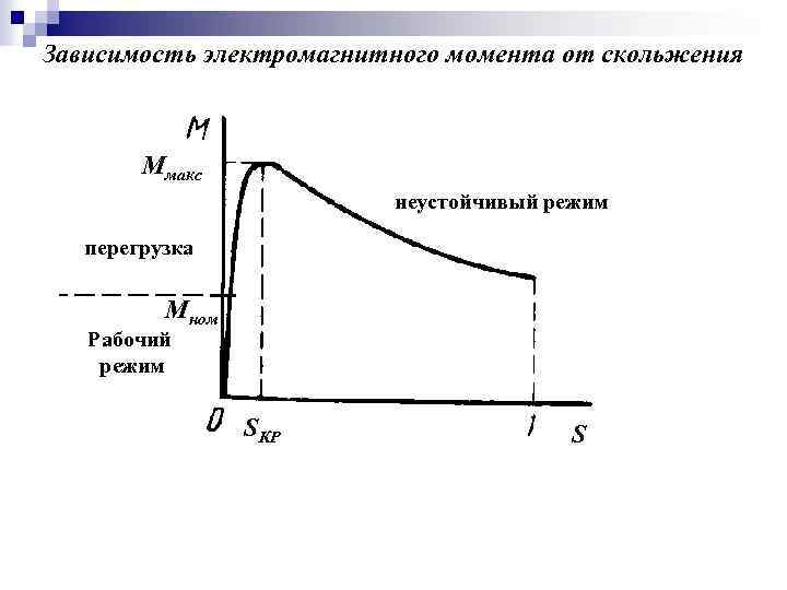 Зависимость электромагнитного момента от скольжения Ммакс неустойчивый режим перегрузка Мном Рабочий режим SКР S