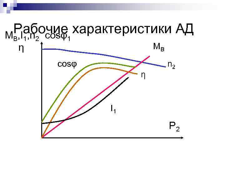 Рабочие характеристики АД M , I , n cosφ B 1 η 2 1