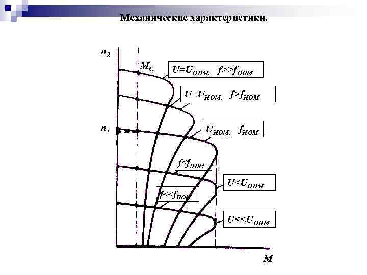Механические характеристики. n 2 MC U=UНОМ, f>>f. НОМ U=UНОМ, f>f. НОМ n 1 UНОМ,