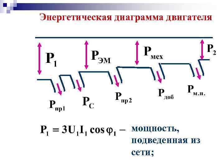 Энергетическая диаграмма двигателя мощность, подведенная из сети; 
