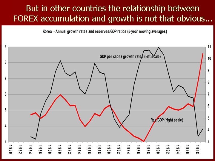 But in other countries the relationship between FOREX accumulation and growth is not that