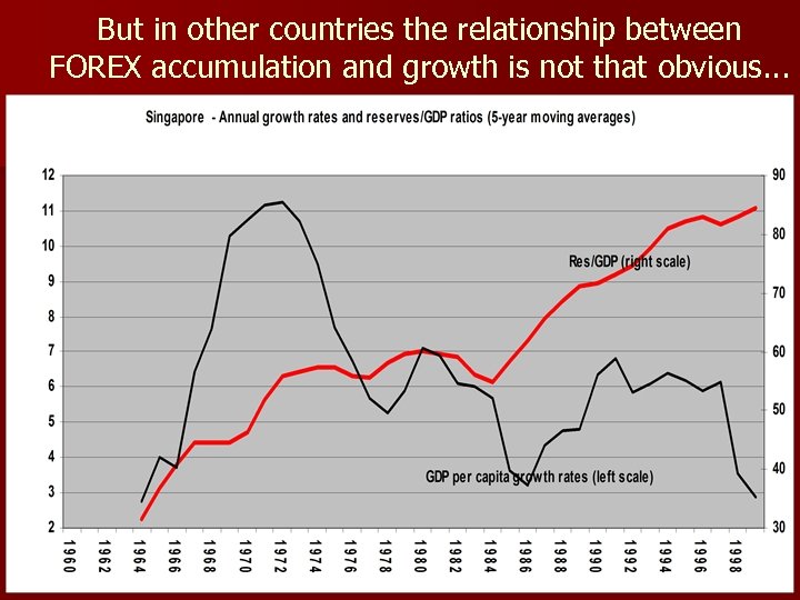 But in other countries the relationship between FOREX accumulation and growth is not that