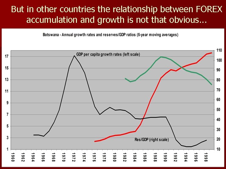 But in other countries the relationship between FOREX accumulation and growth is not that