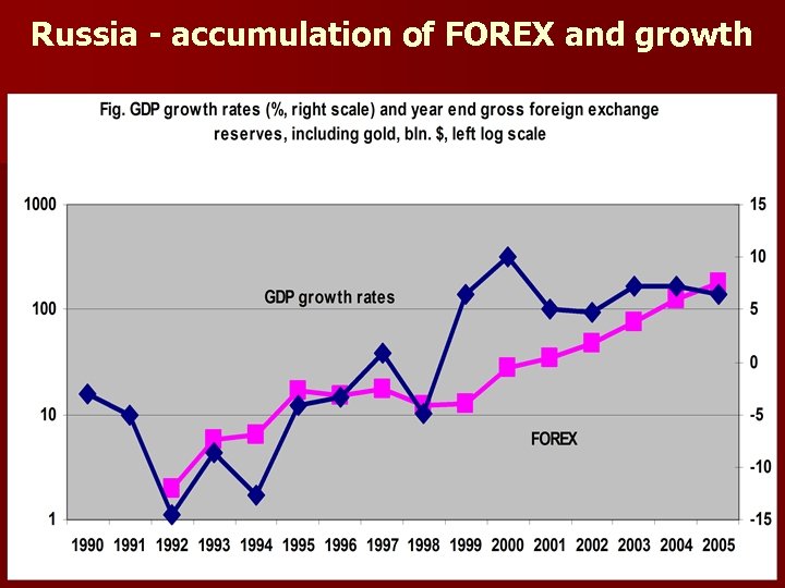 Russia - accumulation of FOREX and growth 