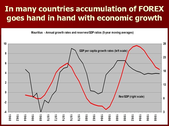 In many countries accumulation of FOREX goes hand in hand with economic growth 