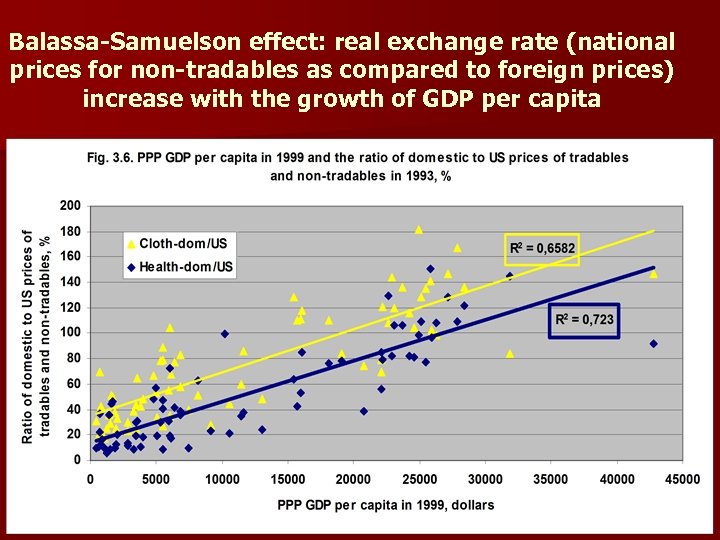Balassa-Samuelson effect: real exchange rate (national prices for non-tradables as compared to foreign prices)