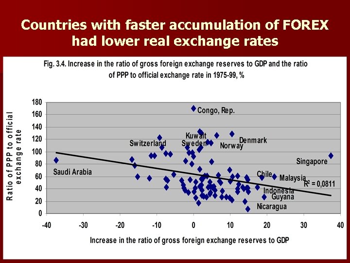 Countries with faster accumulation of FOREX had lower real exchange rates 
