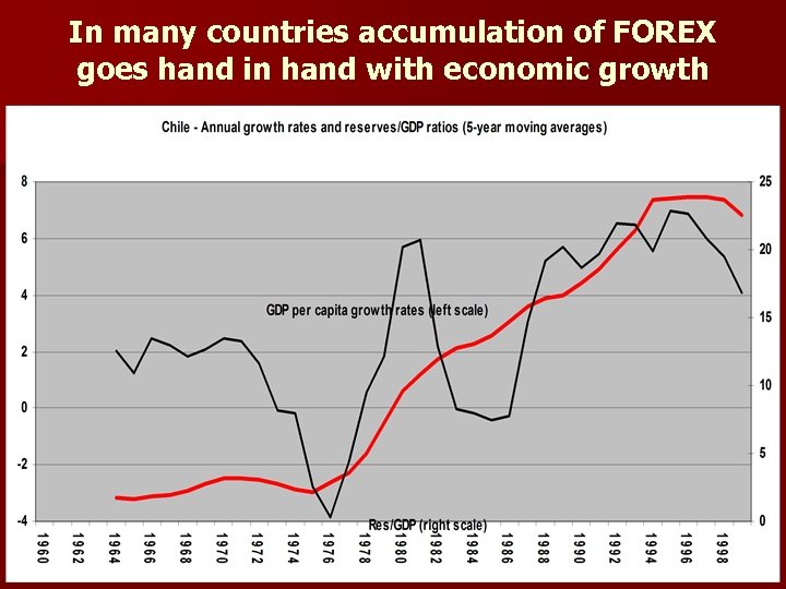 In many countries accumulation of FOREX goes hand in hand with economic growth 