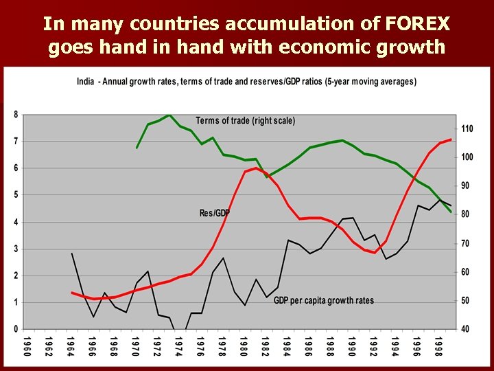 In many countries accumulation of FOREX goes hand in hand with economic growth 