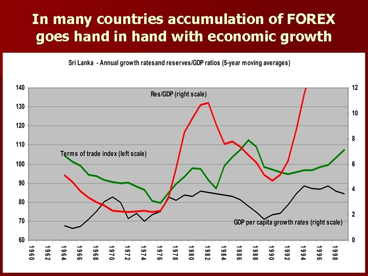 In many countries accumulation of FOREX goes hand in hand with economic growth 