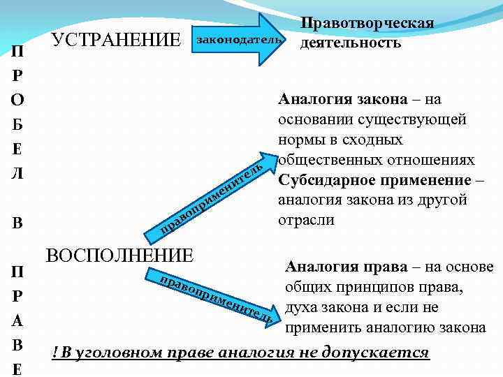 Понятие причины возникновения. Пути устранения и преодоления пробелов в праве:. Пробелы в праве причины и способы преодоления. Пробелы в законодательстве и способы их преодоления. Пробелы в праве способы их устранения и преодоления.