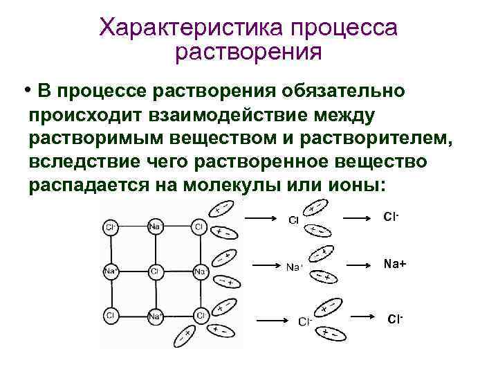 Процесс растворения