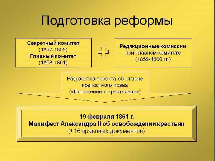 В период отображенный на схеме в россии начался промышленный переворот россия занимала первое место