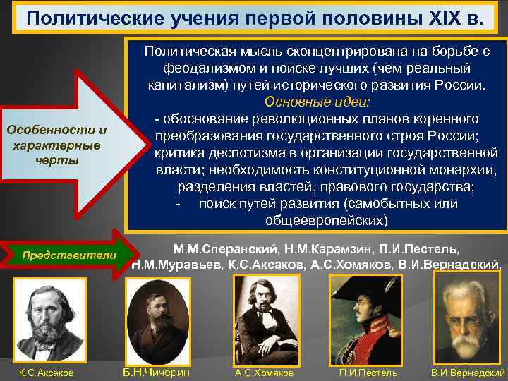 Политические учения первой половины XIX в. Особенности и характерные черты Представители К. С. Аксаков
