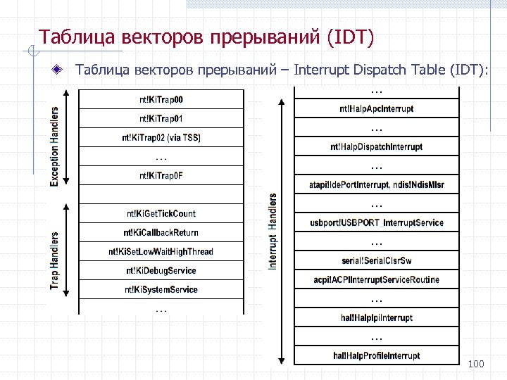 Таблица векторов прерываний (IDT) Таблица векторов прерываний – Interrupt Dispatch Table (IDT): 100 