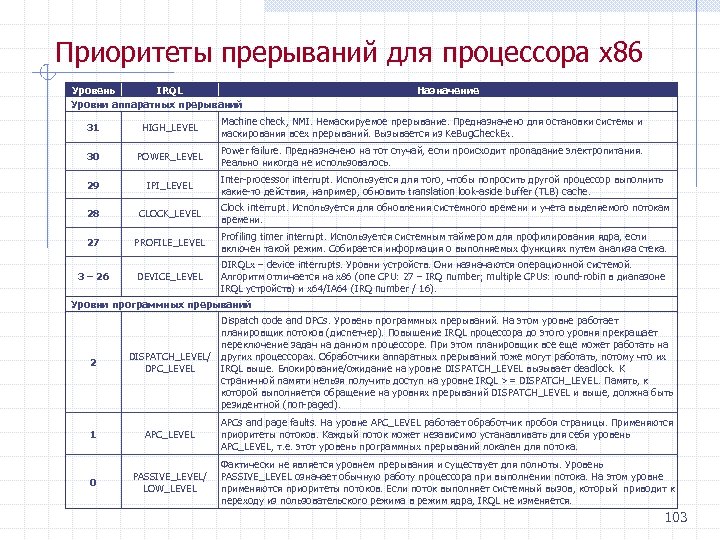 Приоритеты прерываний для процессора x 86 Уровень IRQL Уровни аппаратных прерываний Назначение 31 HIGH_LEVEL