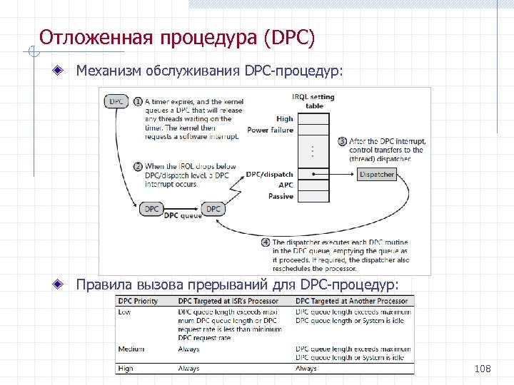 Отложенная процедура (DPC) Механизм обслуживания DPC процедур: Правила вызова прерываний для DPC процедур: 108