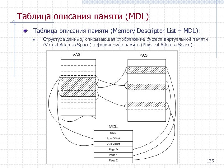 Таблица описания памяти (MDL) Таблица описания памяти (Memory Descriptor List – MDL): n Структура