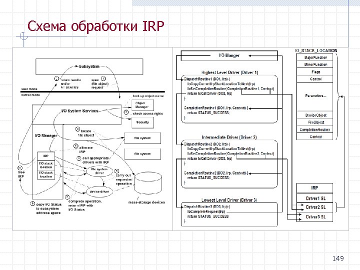 Схема обработки IRP 149 