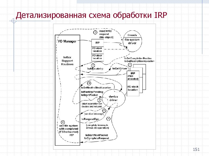 Детализированная схема обработки IRP 151 