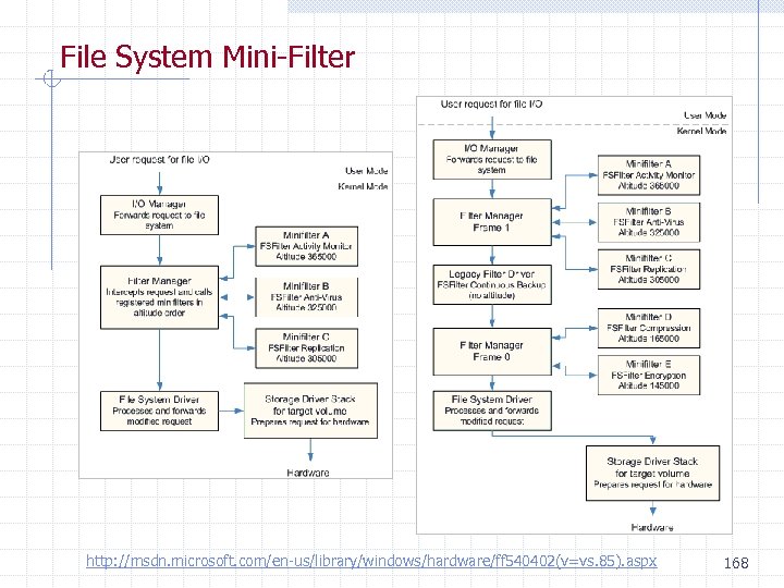 File System Mini Filter http: //msdn. microsoft. com/en us/library/windows/hardware/ff 540402(v=vs. 85). aspx 168 