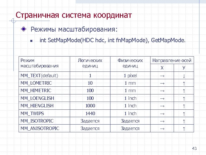 Страничная система координат Режимы масштабирования: n int Set. Map. Mode(HDC hdc, int fn. Map.