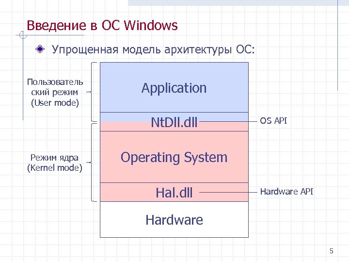 Введение в ОС Windows Упрощенная модель архитектуры ОС: Пользователь ский режим (User mode) Application