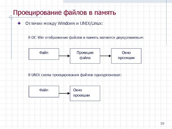Проецирование файлов в память Отличие между Windows и UNIX/Linux: 59 