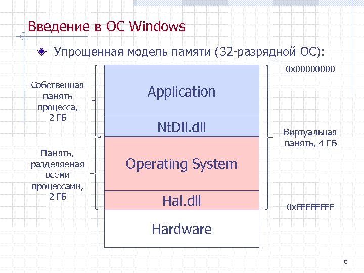 Введение в ОС Windows Упрощенная модель памяти (32 разрядной ОС): Собственная память процесса, 2