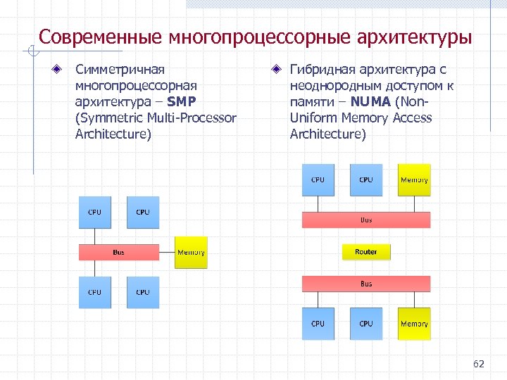 Современные многопроцессорные архитектуры Симметричная многопроцессорная архитектура – SMP (Symmetric Multi Processor Architecture) Гибридная архитектура