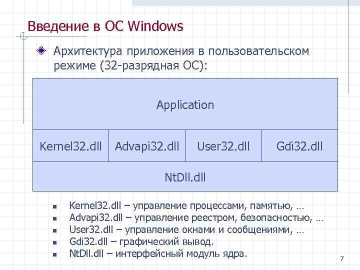 Введение в ОС Windows Архитектура приложения в пользовательском режиме (32 разрядная ОС): Application Kernel