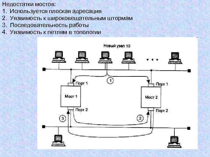 Недостатки мостов: 1. Используется плоская адресация 2. Уязвимость к широковещательным штормам 3. Последовательность работы