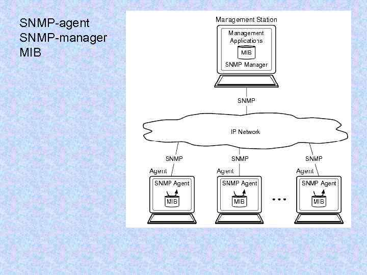 SNMP-agent SNMP-manager MIB 