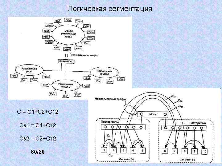 Логическая сегментация С = С 1+С 2+С 12 Сs 1 = C 1+C 12