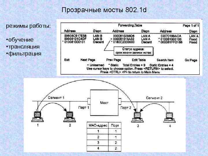 Прозрачные мосты 802. 1 d режимы работы: • обучение • трансляция • фильтрация 