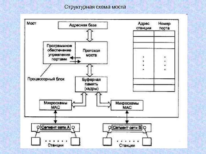 Структурная схема моста 