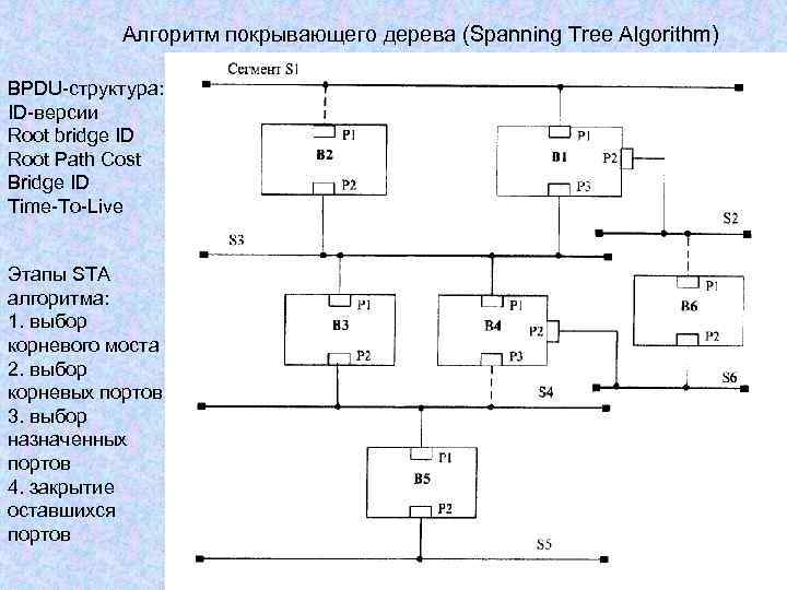 Алгоритм покрывающего дерева (Spanning Tree Algorithm) BPDU-структура: ID-версии Root bridge ID Root Path Cost