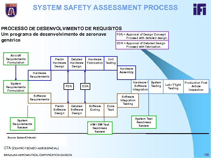 SYSTEM SAFETY ASSESSMENT PROCESSO DE DESENVOLVIMENTO DE REQUISITOS PDR = Approval of Design Concept