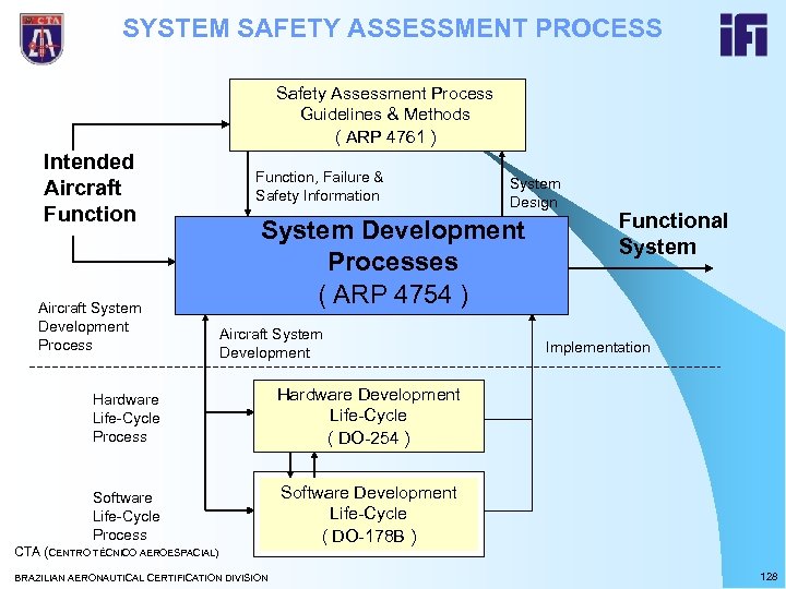 SYSTEM SAFETY ASSESSMENT PROCESS Safety Assessment Process Guidelines & Methods ( ARP 4761 )