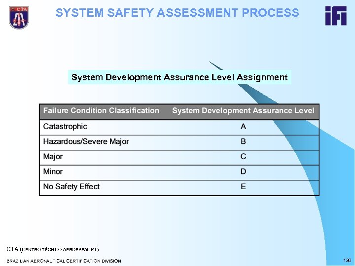 SYSTEM SAFETY ASSESSMENT PROCESS System Development Assurance Level Assignment CTA (CENTRO TÉCNICO AEROESPACIAL) BRAZILIAN