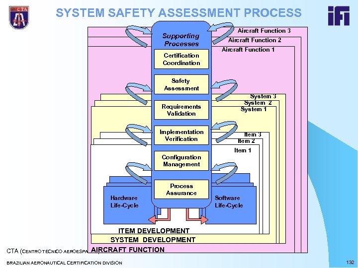 SYSTEM SAFETY ASSESSMENT PROCESS Supporting Processes Certification Coordination Aircraft Function 3 Aircraft Function 2